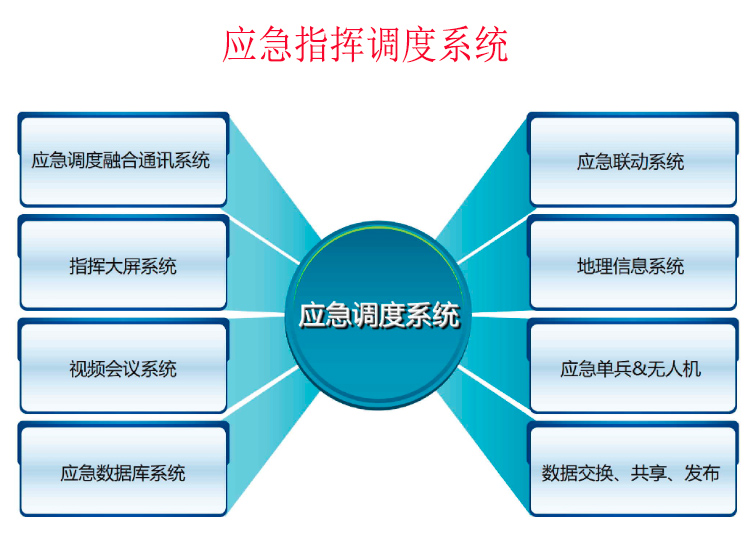 應急指揮調度系統(tǒng)
